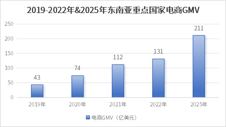 2019-2022年&2025年?yáng)|南亞重點(diǎn)國(guó)家電商GMV.png