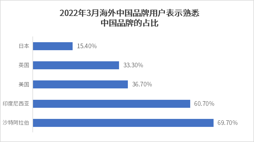 用戶熟悉中國(guó)品牌占比.png