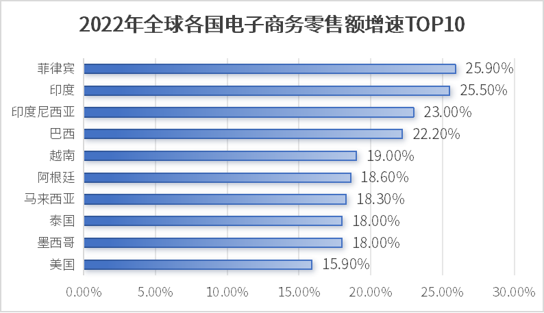 2022年全球各國(guó)電子商務(wù)零售額增速.png