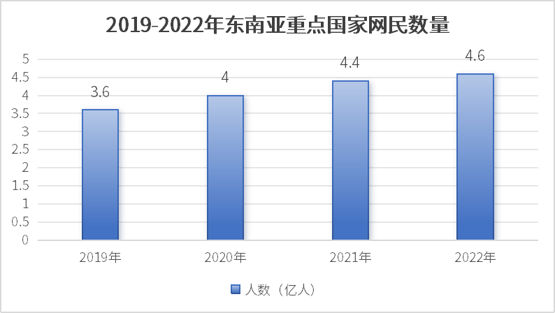 2019-2022年?yáng)|南亞重點(diǎn)國(guó)家網(wǎng)民數(shù)量.png